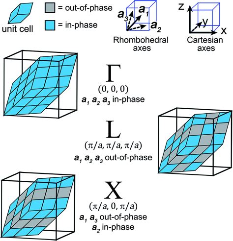 The translational symmetry, in real space, of the high-symmetry k ...