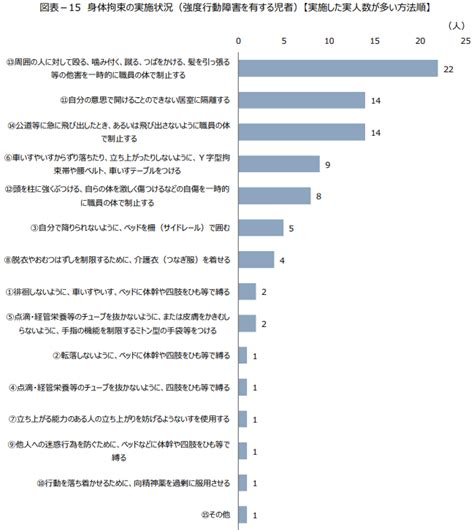 身体拘束はどのくらい行われている？身体拘束廃止未実施減算の効果は？「障がい福祉サービス事業所等における身体拘束等に関する実態調査」 フクシのフ