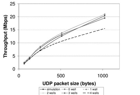 Estimated Throughput Matches With Measured Throughput When The RF