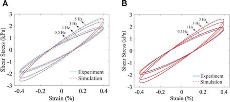 Frontiers Modified Bouc Wen Model Based On Fractional Derivative And