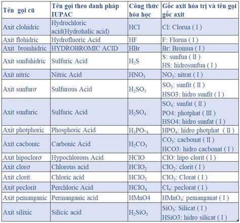 Bảng tên gọi và gốc axit theo danh pháp IUPAC