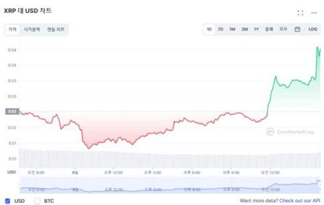 리플xrp 고래들이 대량 매집 후 상승 블록미디어