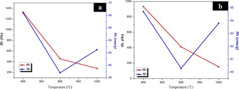 Variation In Saturation Magnetization Ms And Coercivity Hc In Terms