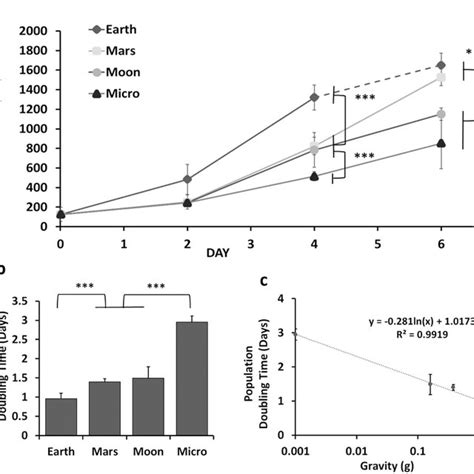 Inhibition Of F Cell Proliferation In Simulated Partial Gravity A