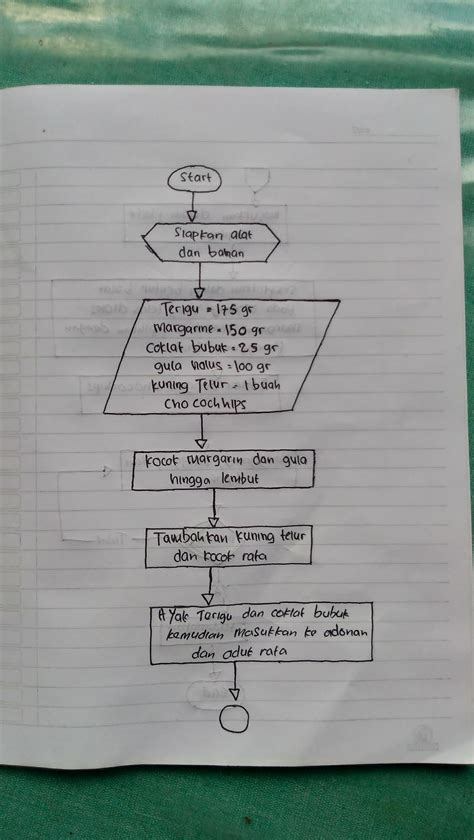 Algoritma Dan Flowchart Cara Membuat Kue Donat