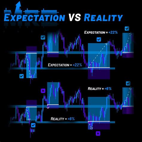 Expectation Vs Reality Stock Trading Strategies Trading Charts