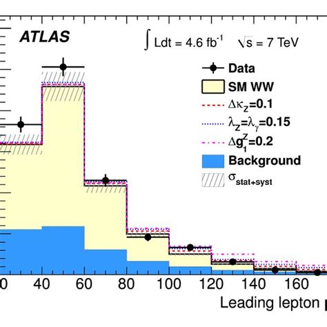 Left Normalized Differential Ww Fiducial Cross Section As A Function