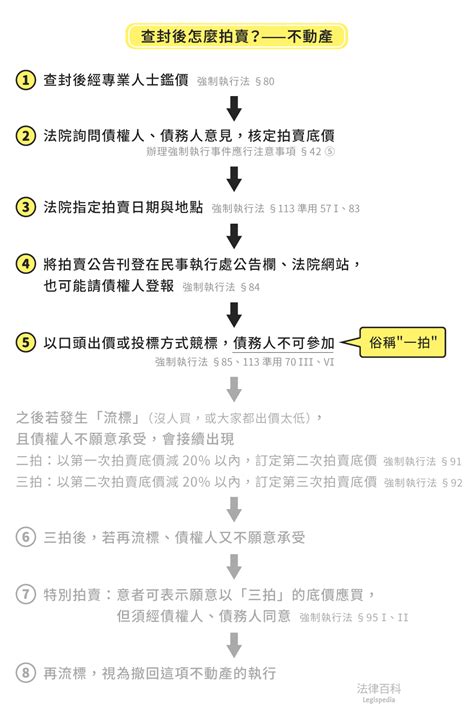 說好要給我的錢呢？——談如何執行「查封」和「拍賣」｜法律百科 Legispedia