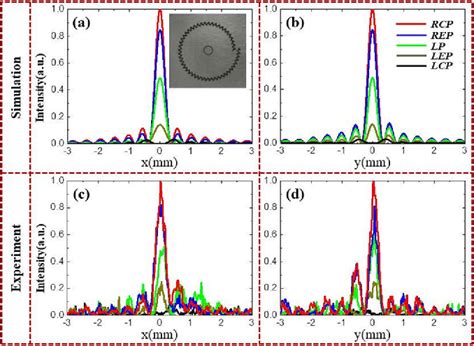 Figure From Polarization Controlled Terahertz Super Focusing