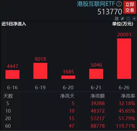 【etf操盘提示】冲击20亿！单日净申购逾2亿元，港股互联网etf（513770）连续14天吸金！港股价值时刻再临？新浪财经新浪网