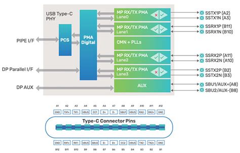 Leveraging Multi Protocol Phy For Pcie To Cope With Soc Design