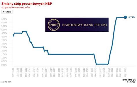 Stopy Procentowe NBP Lipiec 2023 Flourish