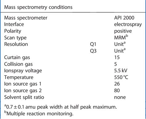 Table 1 From Simultaneous Quantitative And Qualitative Analysis Of