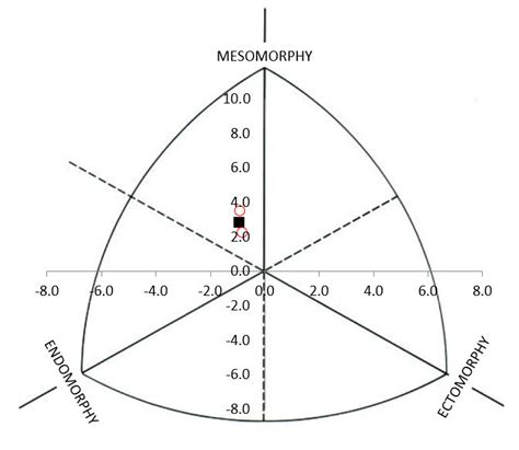 Somatocharts demonstrating: (a) distribution of somatotype for study ...