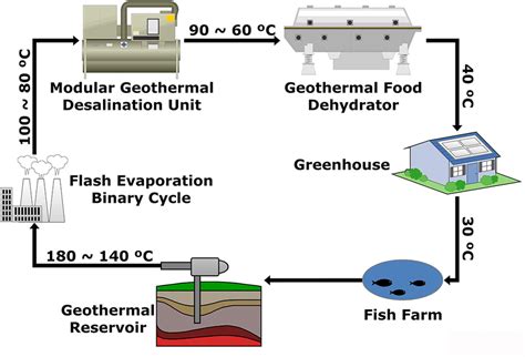 Proposal Of Cascade Use Of Geothermal Fluids Download Scientific Diagram