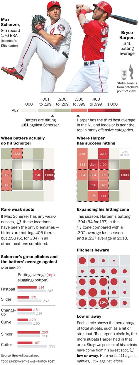 How Do You Pitch To Bryce Harper Very Carefully The Washington Post