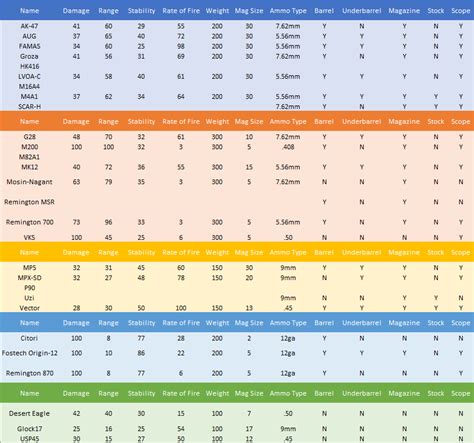 Weapon Damage Chart [UP TO DATE] – Steam Solo