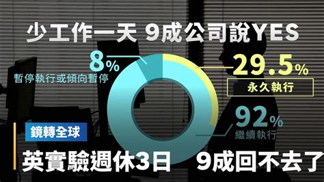 英國實驗一週工作4天 逾9成雇主與勞工都回不去了 營收平均成長35 3成決定永久實施｜鏡轉全球 鏡新聞