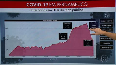 Pernambuco Mant M Registro De Menos De Mil Pessoas Em Utis Por Covid