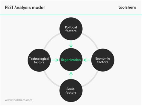 Pest Analysis Explained Toolshero