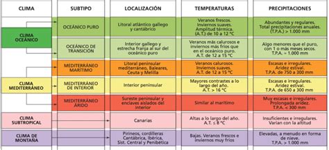 Tipos De Climas Cuadro Comparativo Zona Regi N Tipo De Clima The Best