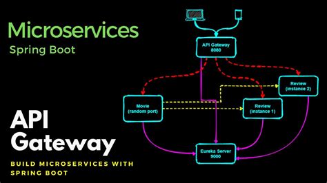 Api Gateway Gatekeeper Build Microservices With Spring Boot Youtube