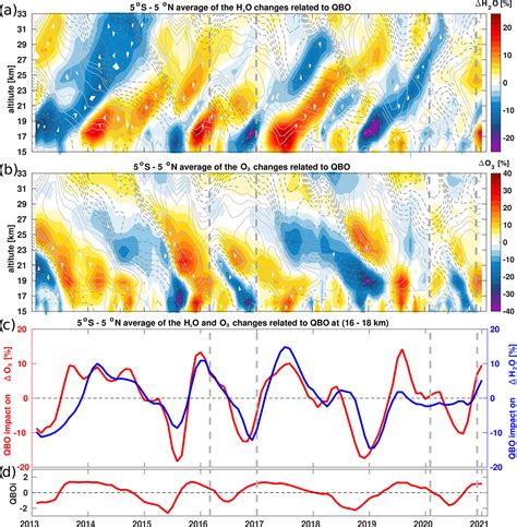 Acp Stratospheric Water Vapour And Ozone Response To The Quasi