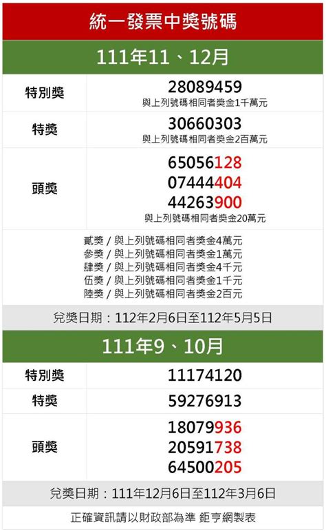 111年11、12月統一發票開獎 千萬特別獎28089459