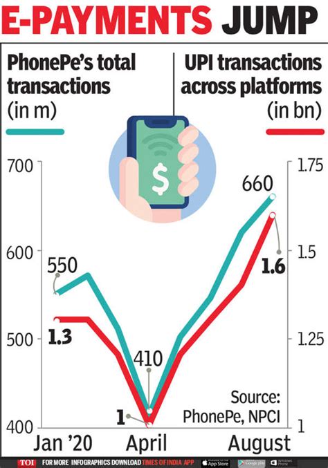 Upi Market Share Cap Not A Good Idea Phonepe Times Of India