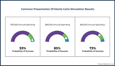 How A Monte Carlo Analysis Can Help With Your Retirement Income Projection