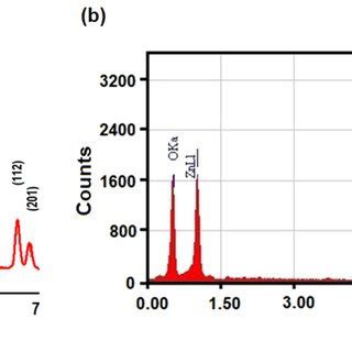 A Ft Ir Spectrum And B Uvvis Spectrum Of As Synthesized Znsw Via