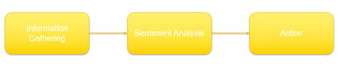 Sentiment Analysis The Lexicon Based Approach Top Microsoft