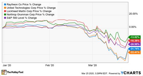 Is Raytheon Stock a Buy? | Nasdaq