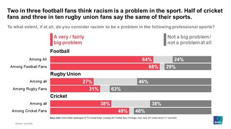 More Than Two Thirds Of Football Fans In Britain Think Racism Is A