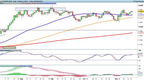 EUR USD Moves Up While GBP USD Edges Lower And USD JPY Downtrend