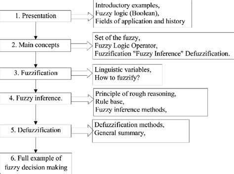 Synoptic Of Fuzzy Logic Download Scientific Diagram