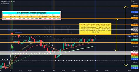 Nifty Levels And Strategy For 18 Oct 2022 For Nse Nifty By Manishmgupta