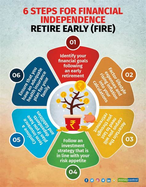 Trust FIRE To Achieve Your Financial Independence Even When You Retire