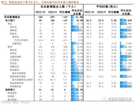 招商宏观10月美国就业数据分析：就业数据如期转差美联储新浪财经新浪网