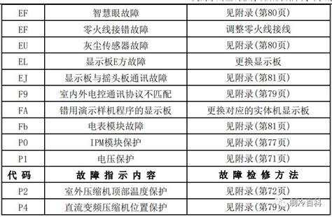 最新！美的空调故障代码手册大全收藏方式