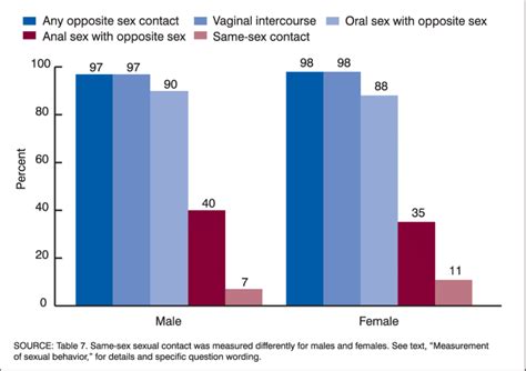 Percentage Of Males And Females 25 44 Years Of Age Who Have Had Each