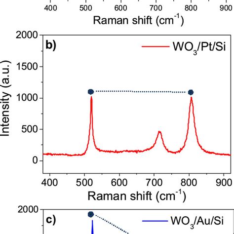 Raman Spectra Of The Tandem Devices A Wo3si B Wo3ptsi And Download Scientific