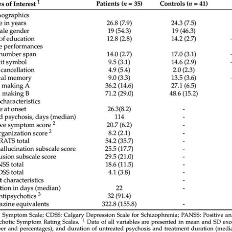 Demographics Cognitive Functions And Clinical Characteristics Of