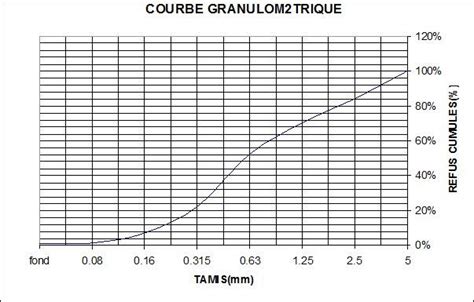 Analyse granulométrique Analyse