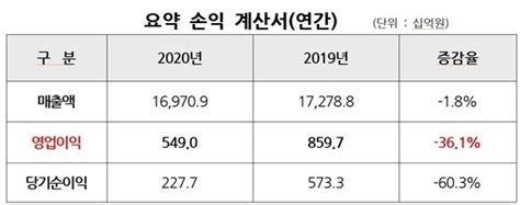 현대건설 지난해 영업이익 5490억원전년比 361↓ Nsp통신