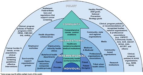 Cdc Social Ecological Model Crccp