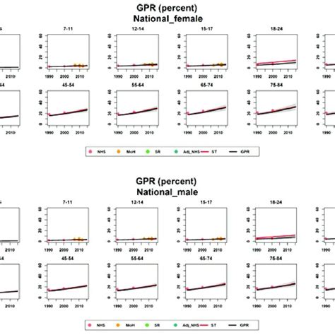 Trend Of Refractive Errors Prevalence At National Level By Sex And Age Download Scientific