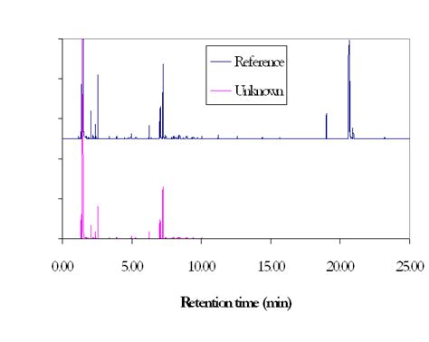 5 Uses Of Gcms Analysis To Identify Product Quality Issues