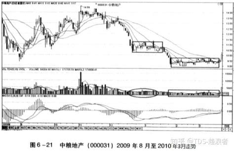 缩量横盘 知乎