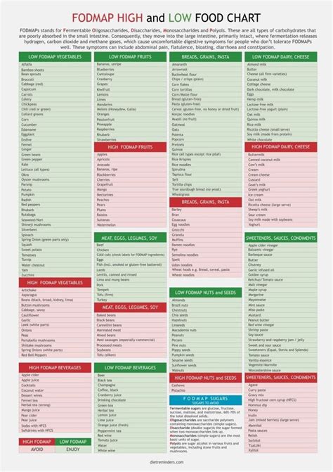 Fodmap Foods List And Chart Printable Pdf For Download Etsy Australia